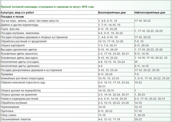 Lunar kalender vrachtwagen boer voor augustus 2016 voor de regio Moskou, de middelste zone van Rusland, de Oeral, Siberië, het noordwesten, Wit-Rusland en Oekraïne